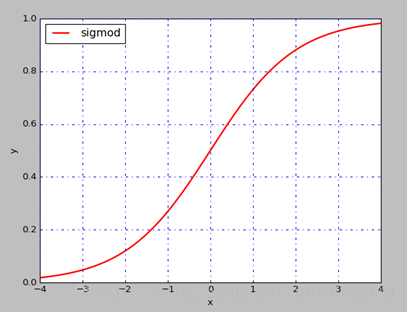 Sigmoid激励函数