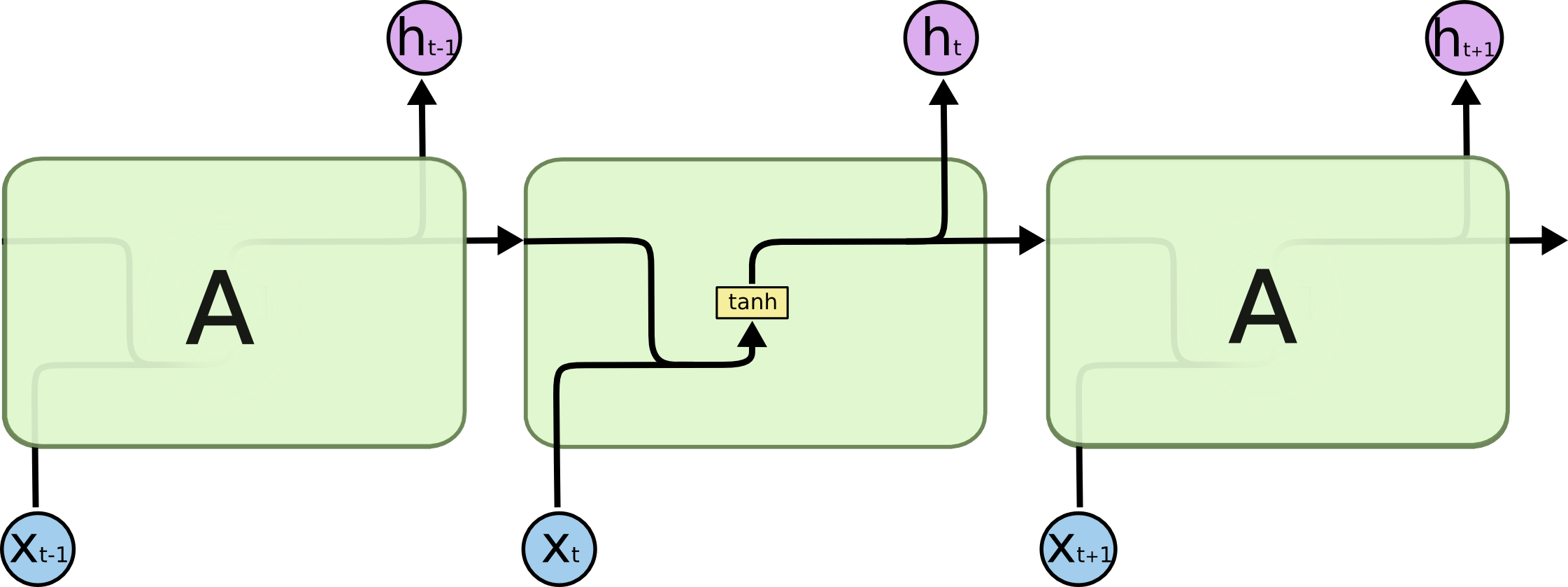 RNN 结构 -w150